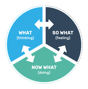 What? So what? Now what? framework. Source: GMC